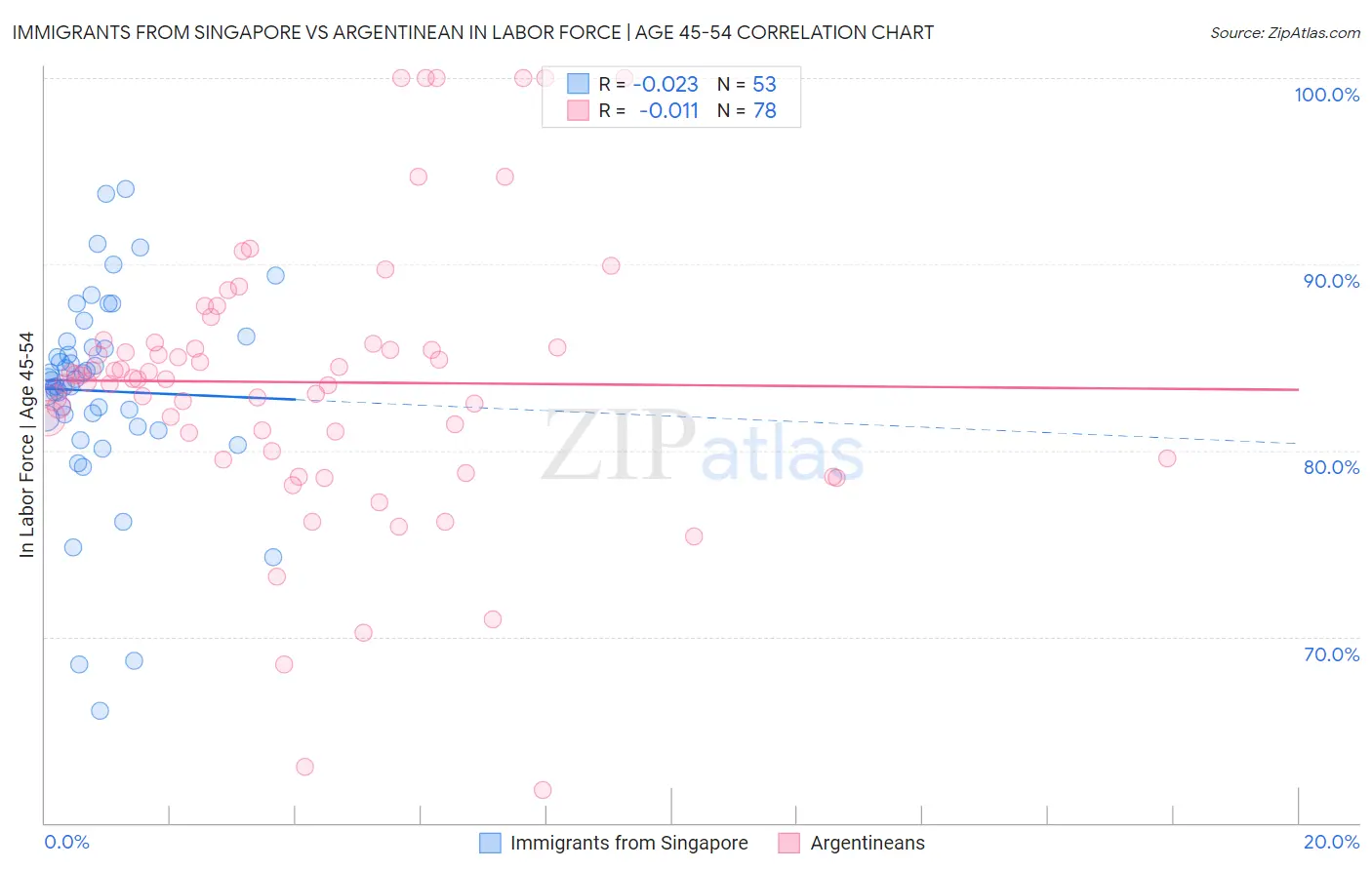 Immigrants from Singapore vs Argentinean In Labor Force | Age 45-54