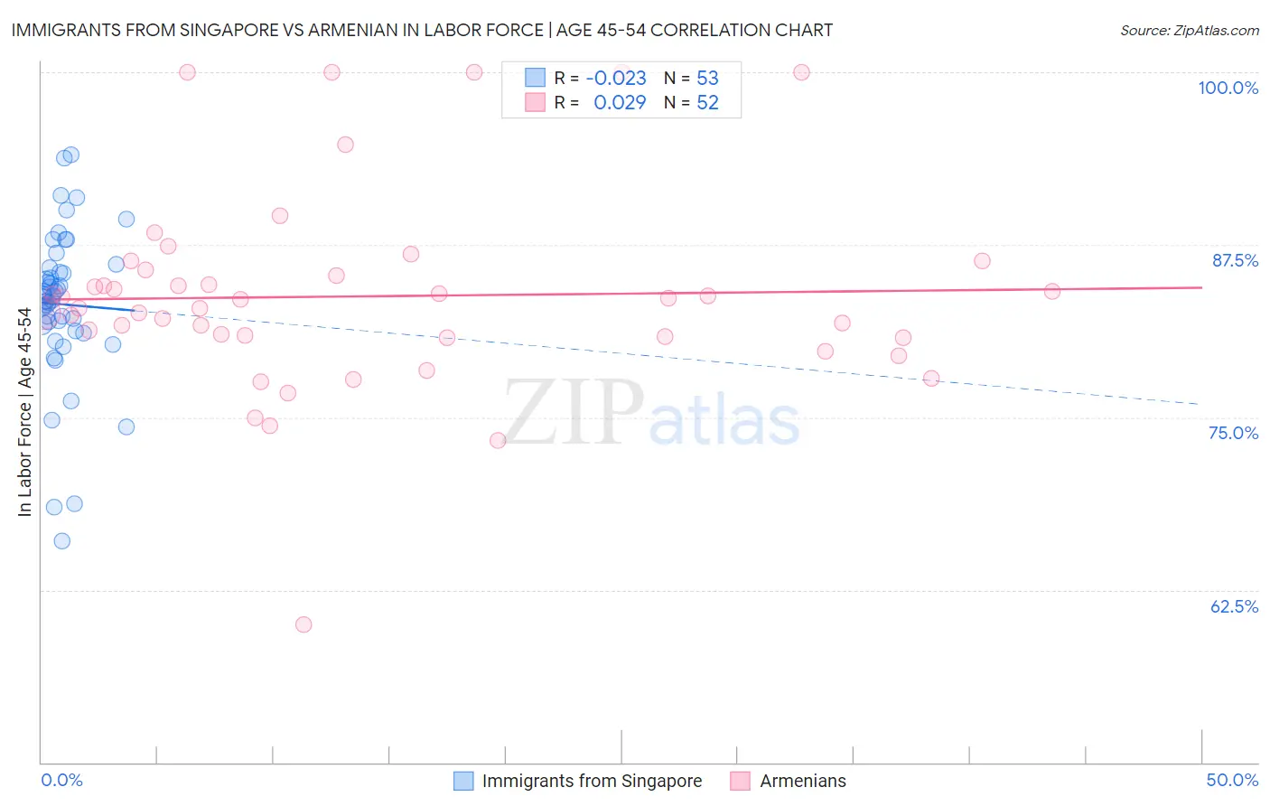 Immigrants from Singapore vs Armenian In Labor Force | Age 45-54