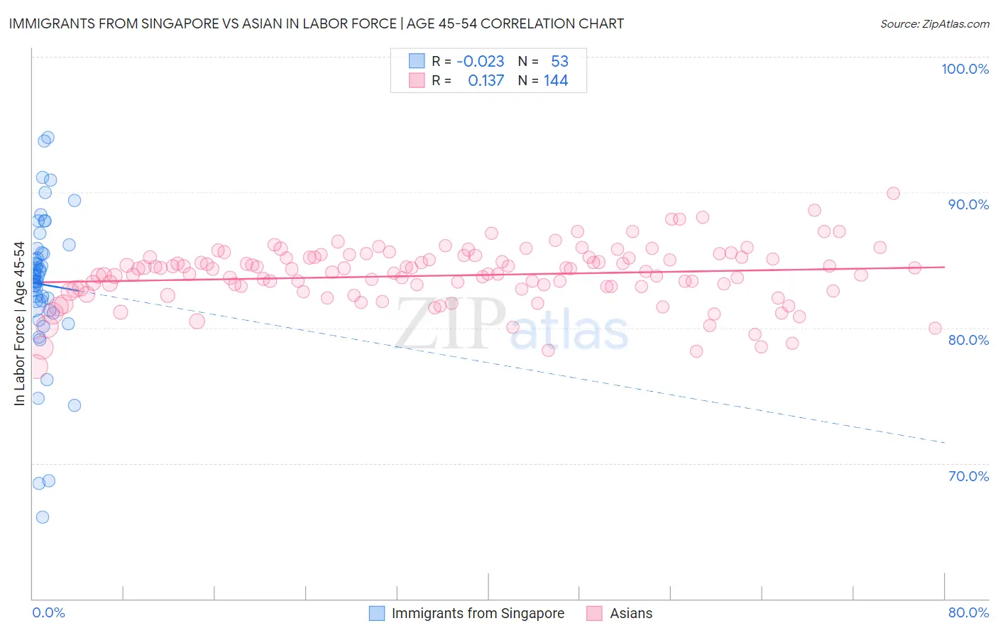 Immigrants from Singapore vs Asian In Labor Force | Age 45-54