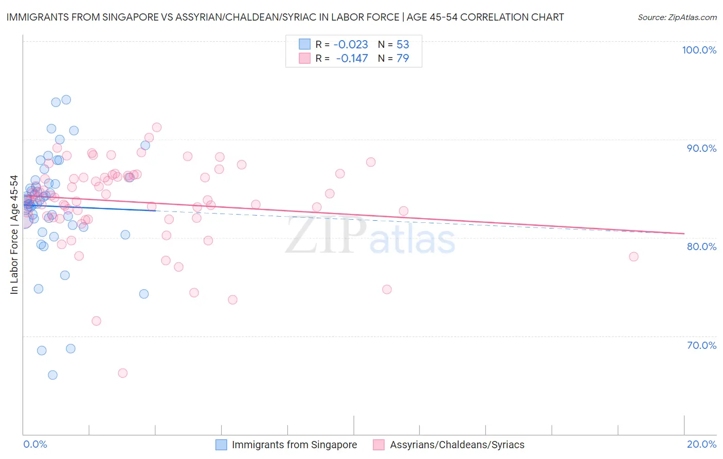 Immigrants from Singapore vs Assyrian/Chaldean/Syriac In Labor Force | Age 45-54