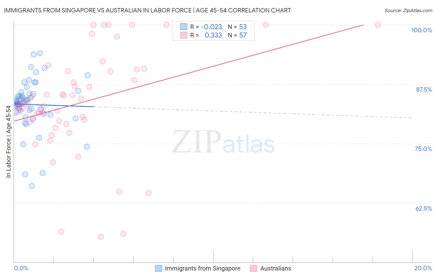 Immigrants from Singapore vs Australian In Labor Force | Age 45-54