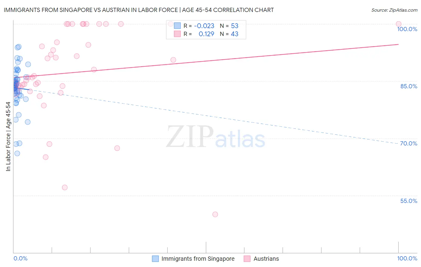 Immigrants from Singapore vs Austrian In Labor Force | Age 45-54