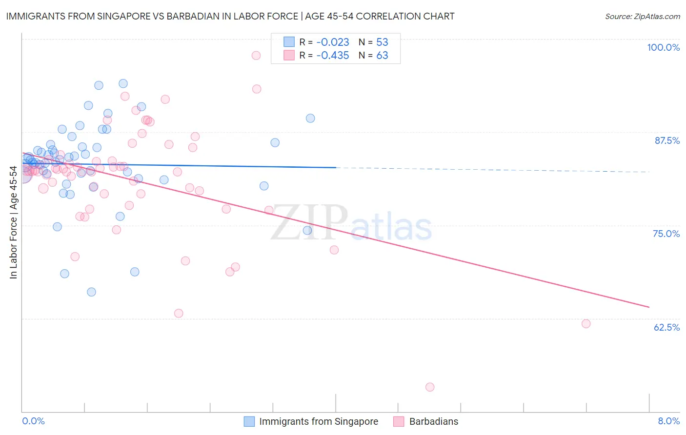 Immigrants from Singapore vs Barbadian In Labor Force | Age 45-54