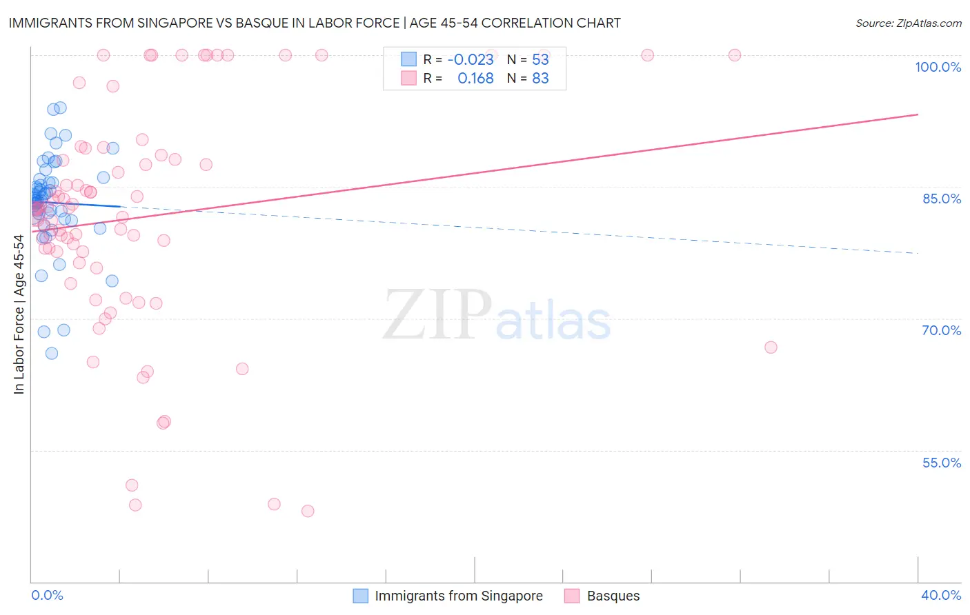 Immigrants from Singapore vs Basque In Labor Force | Age 45-54