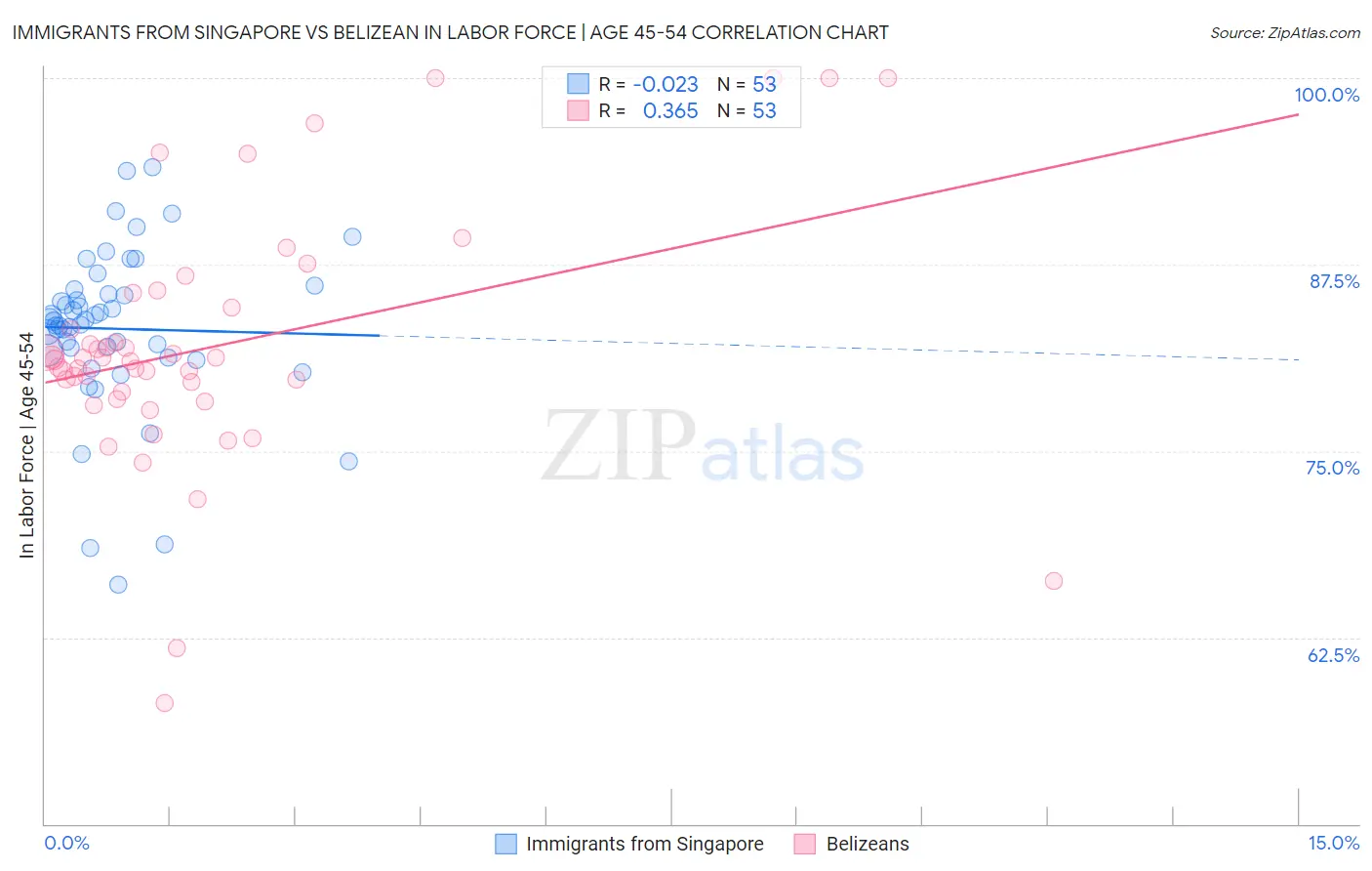 Immigrants from Singapore vs Belizean In Labor Force | Age 45-54