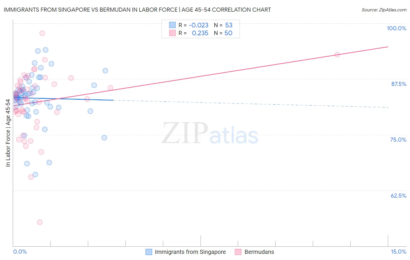 Immigrants from Singapore vs Bermudan In Labor Force | Age 45-54