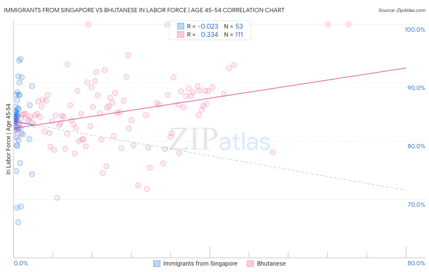 Immigrants from Singapore vs Bhutanese In Labor Force | Age 45-54