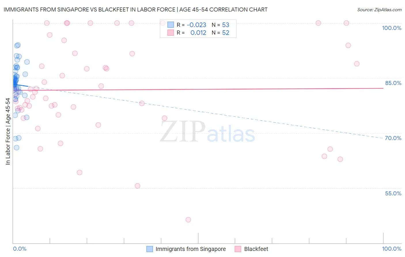Immigrants from Singapore vs Blackfeet In Labor Force | Age 45-54
