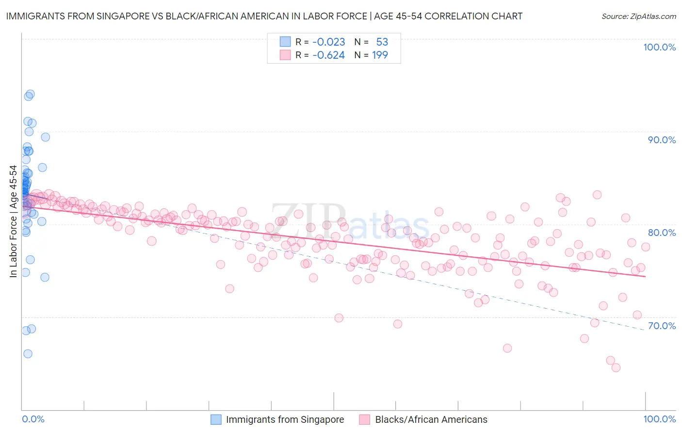 Immigrants from Singapore vs Black/African American In Labor Force | Age 45-54