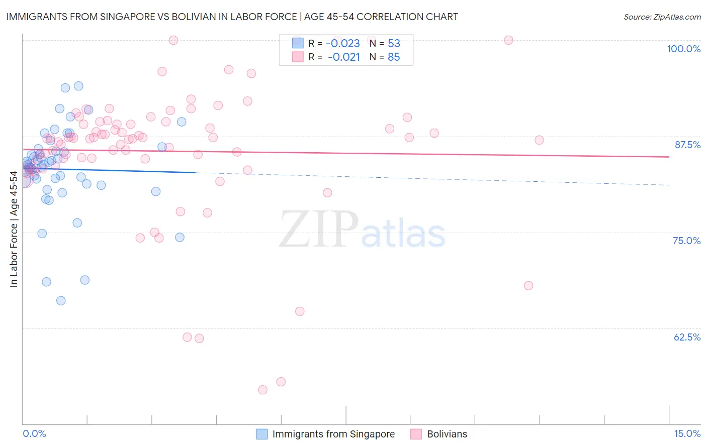 Immigrants from Singapore vs Bolivian In Labor Force | Age 45-54