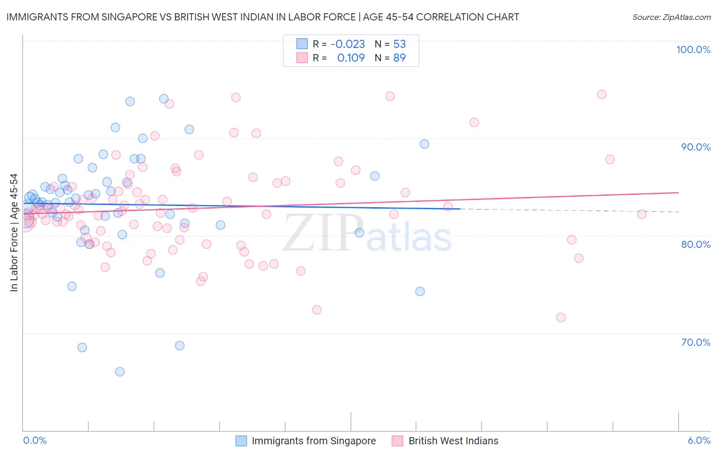 Immigrants from Singapore vs British West Indian In Labor Force | Age 45-54