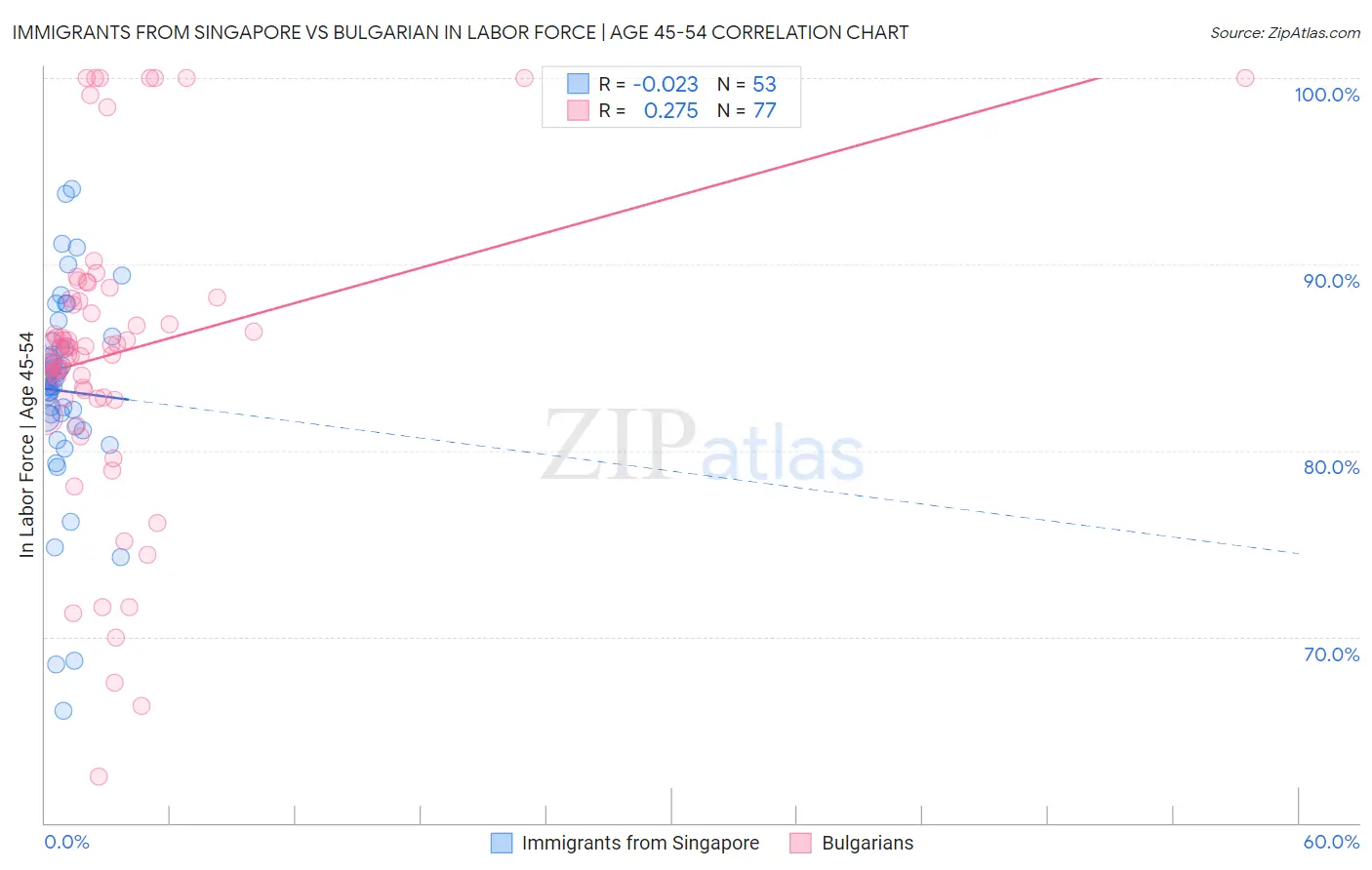 Immigrants from Singapore vs Bulgarian In Labor Force | Age 45-54