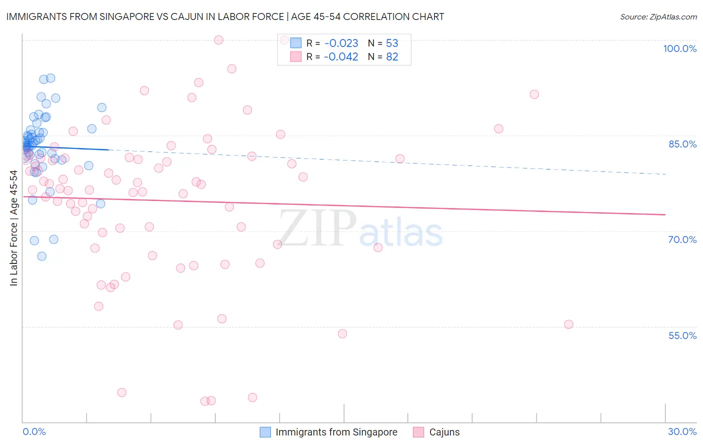 Immigrants from Singapore vs Cajun In Labor Force | Age 45-54