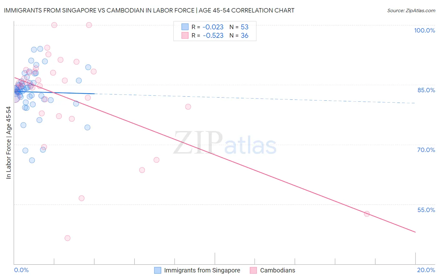 Immigrants from Singapore vs Cambodian In Labor Force | Age 45-54