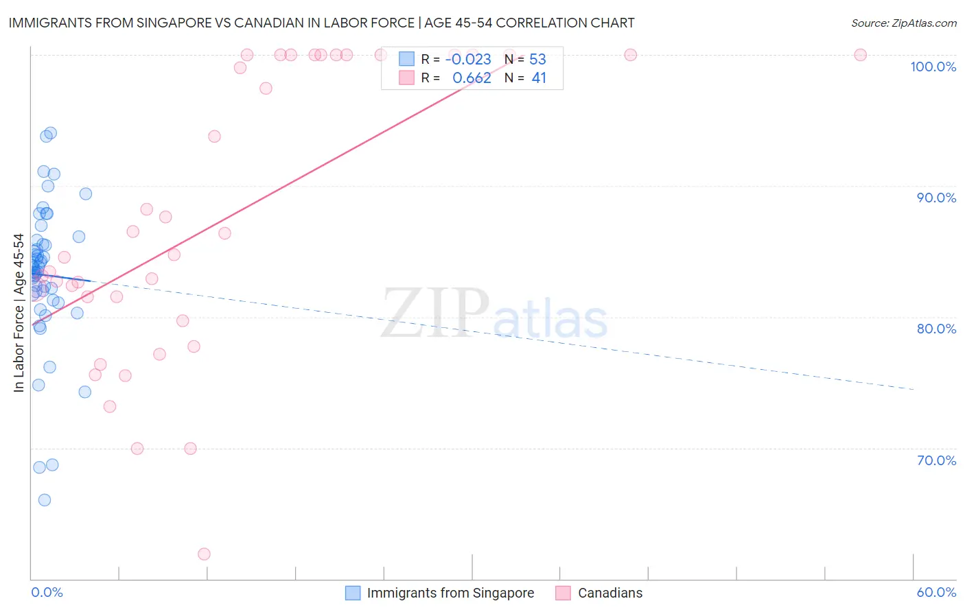 Immigrants from Singapore vs Canadian In Labor Force | Age 45-54