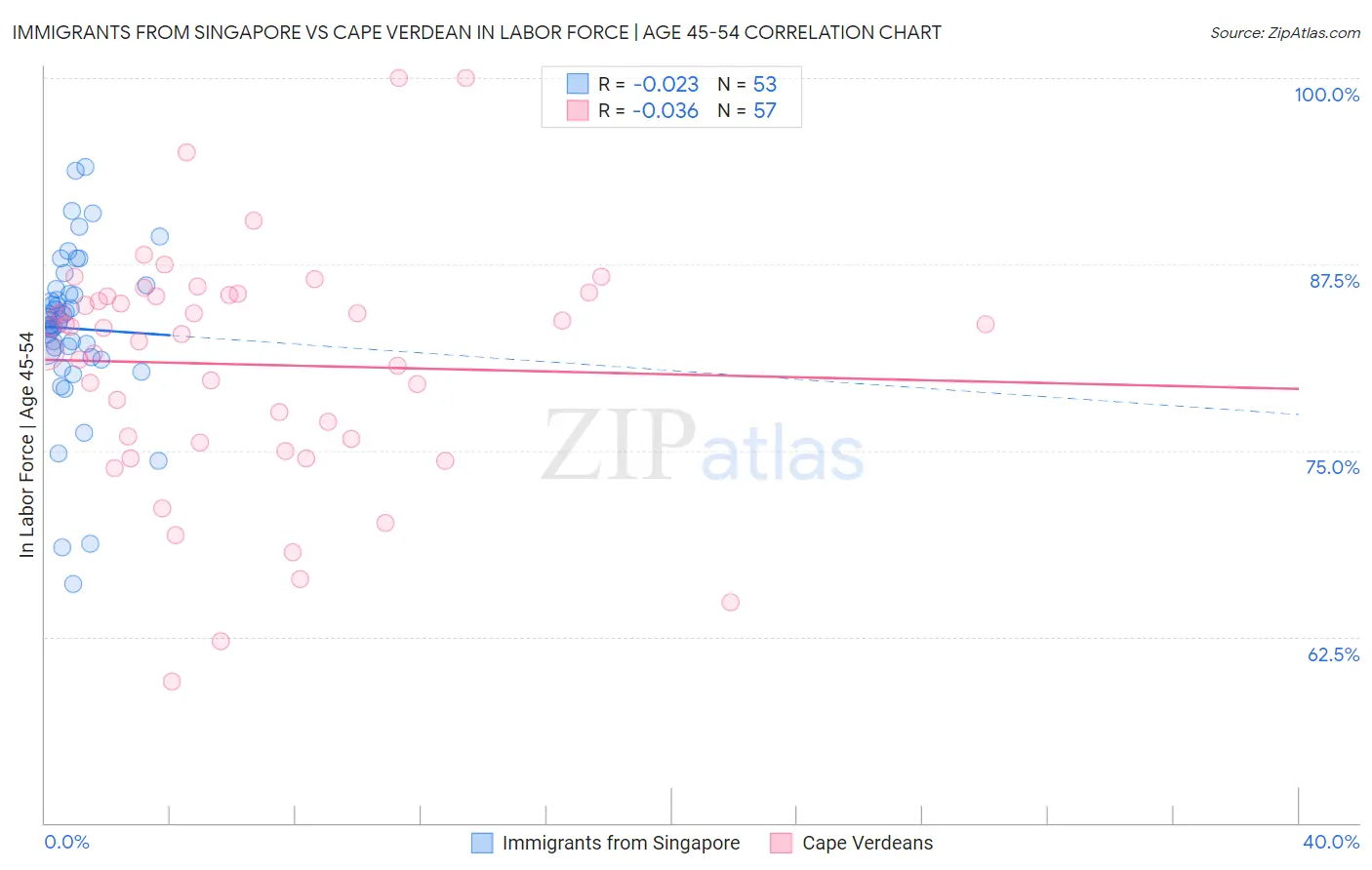 Immigrants from Singapore vs Cape Verdean In Labor Force | Age 45-54