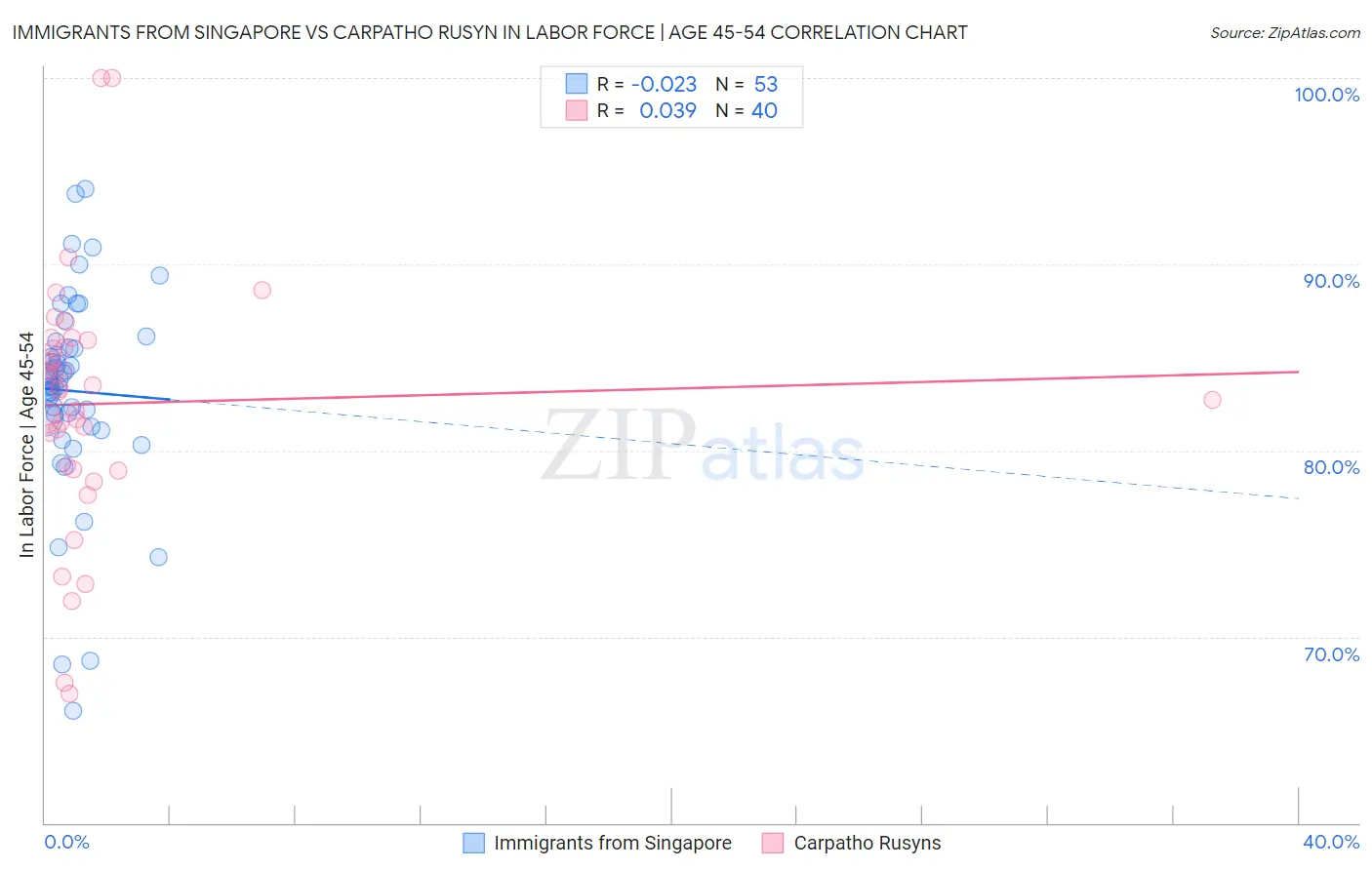 Immigrants from Singapore vs Carpatho Rusyn In Labor Force | Age 45-54