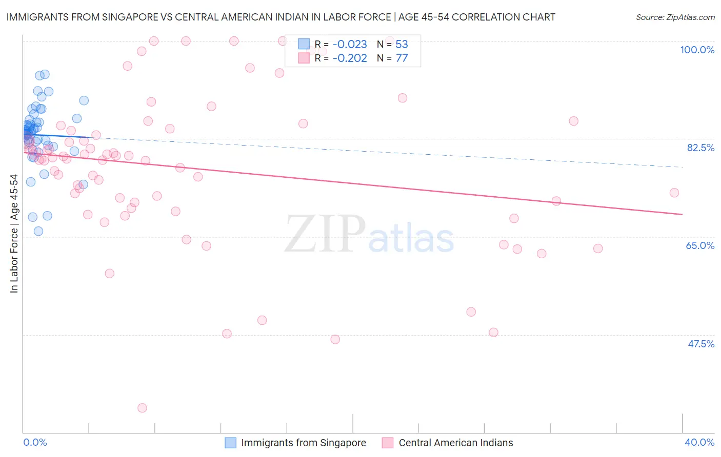 Immigrants from Singapore vs Central American Indian In Labor Force | Age 45-54