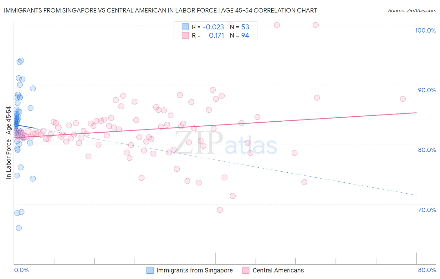 Immigrants from Singapore vs Central American In Labor Force | Age 45-54