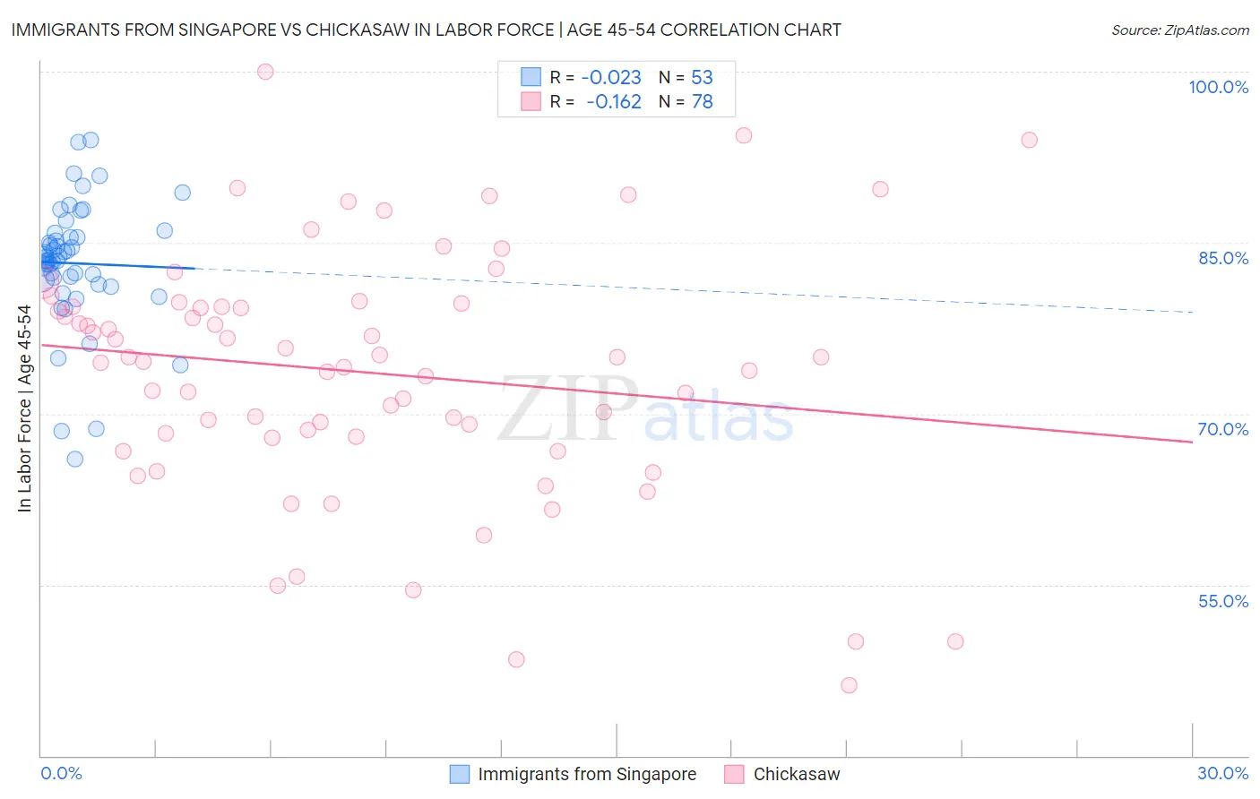 Immigrants from Singapore vs Chickasaw In Labor Force | Age 45-54