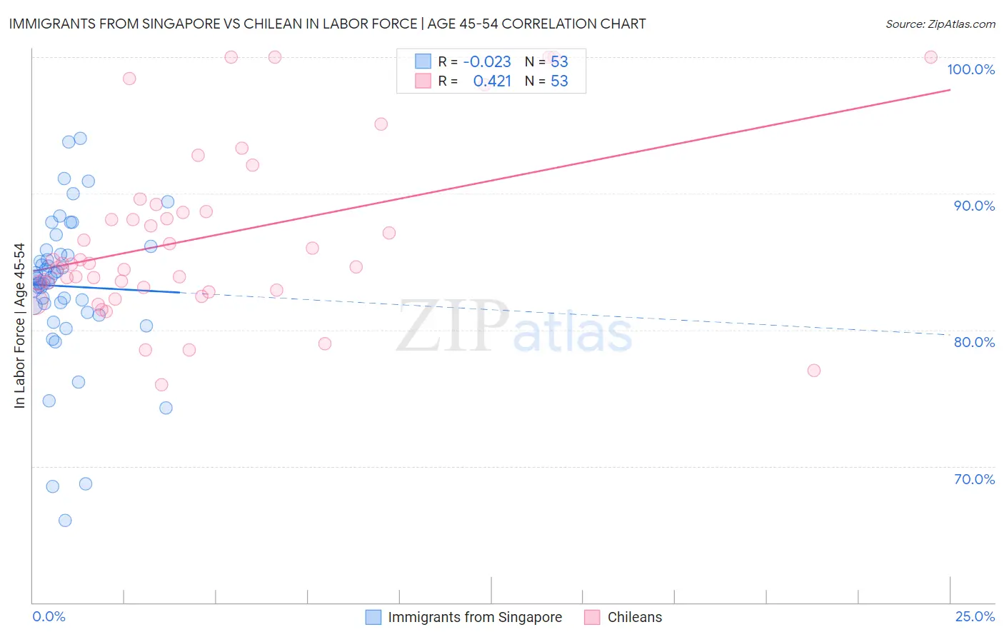 Immigrants from Singapore vs Chilean In Labor Force | Age 45-54