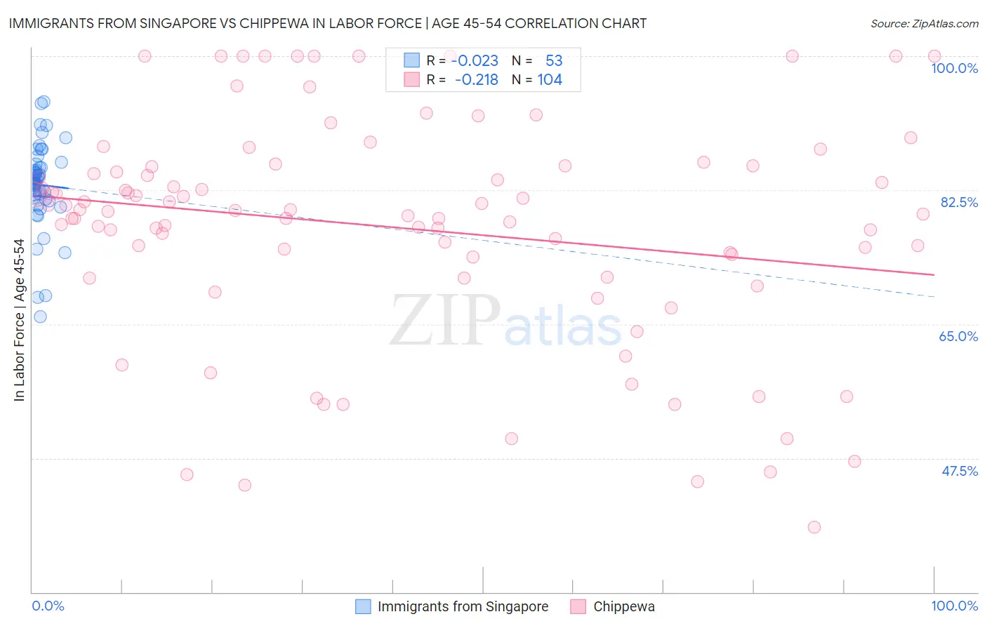 Immigrants from Singapore vs Chippewa In Labor Force | Age 45-54