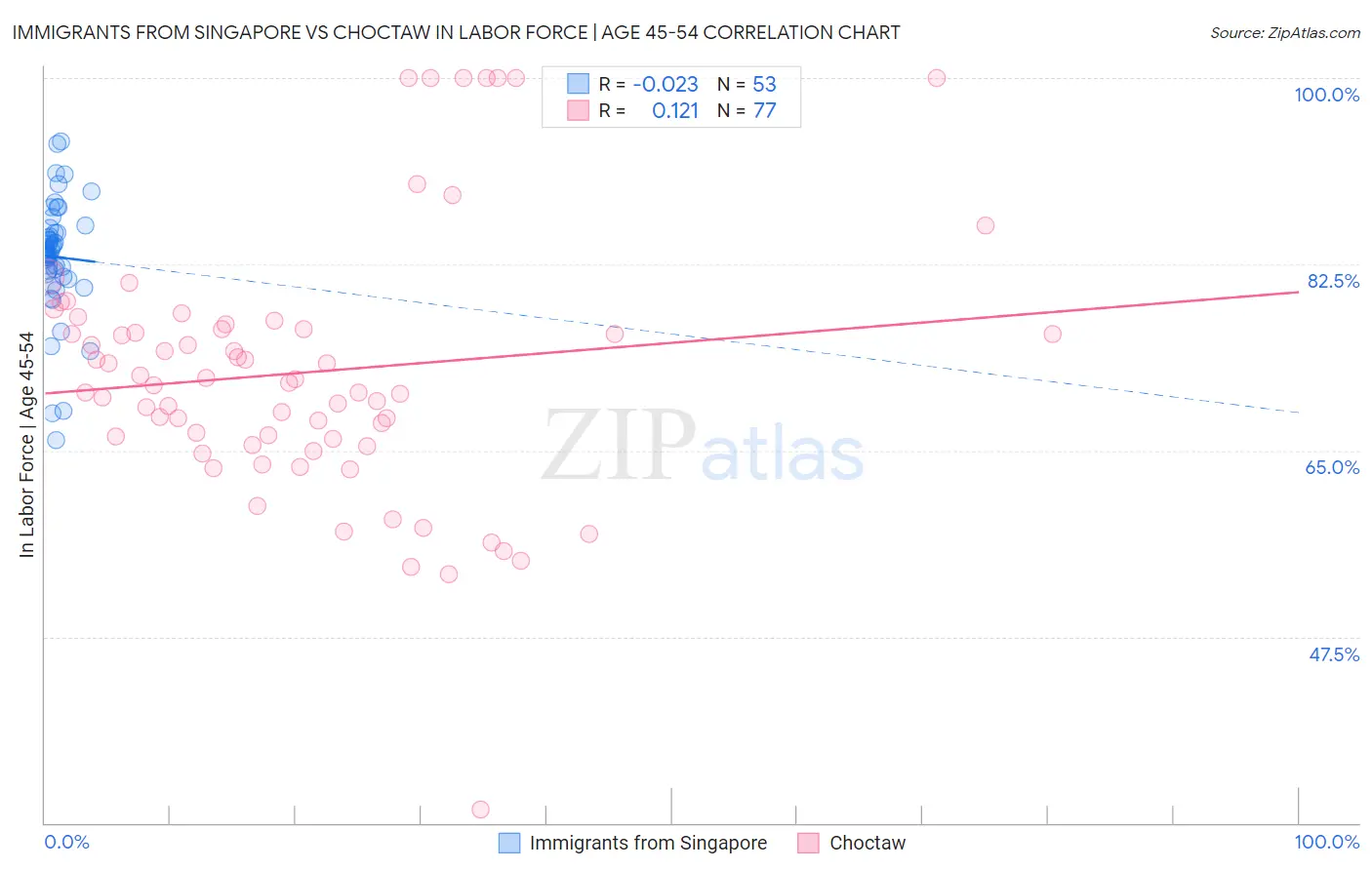 Immigrants from Singapore vs Choctaw In Labor Force | Age 45-54