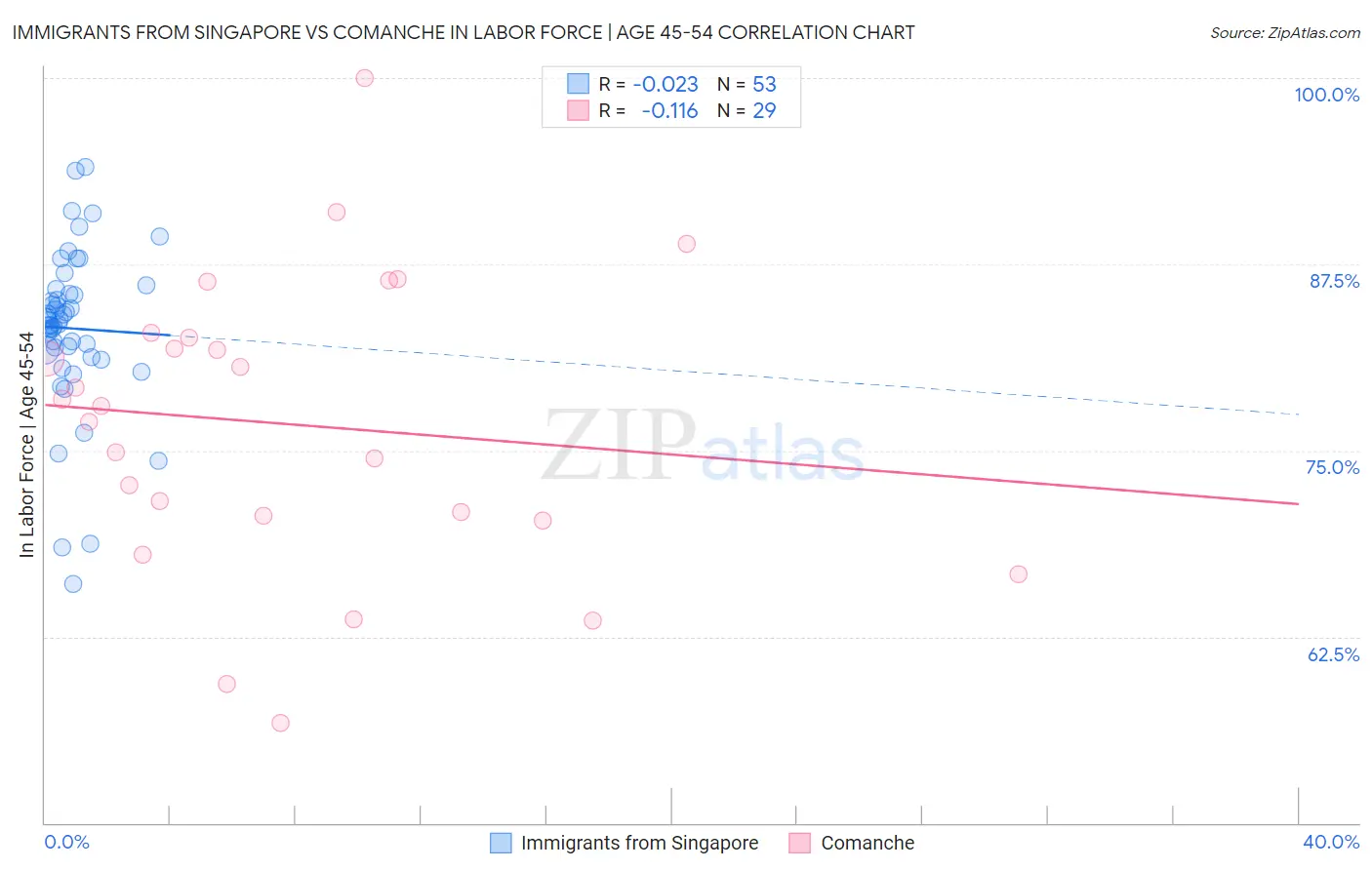 Immigrants from Singapore vs Comanche In Labor Force | Age 45-54