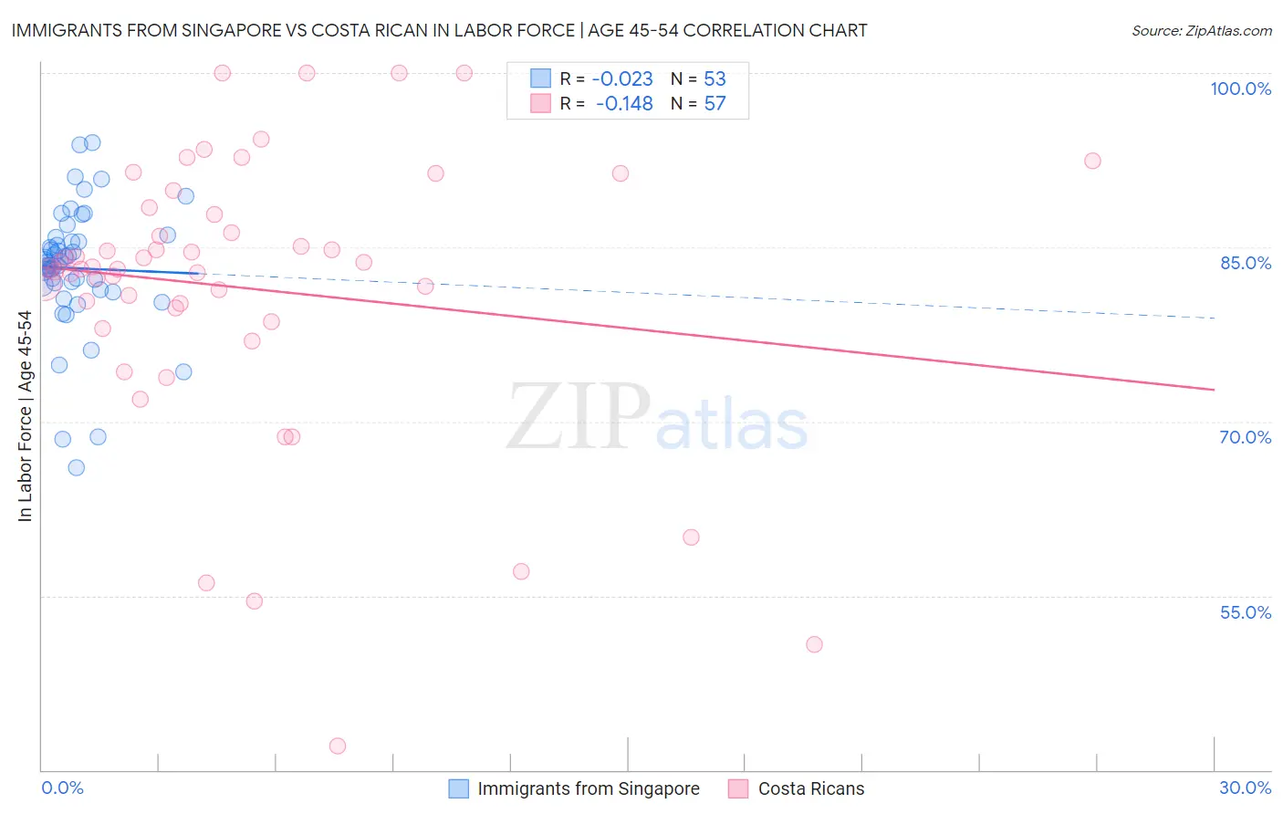 Immigrants from Singapore vs Costa Rican In Labor Force | Age 45-54