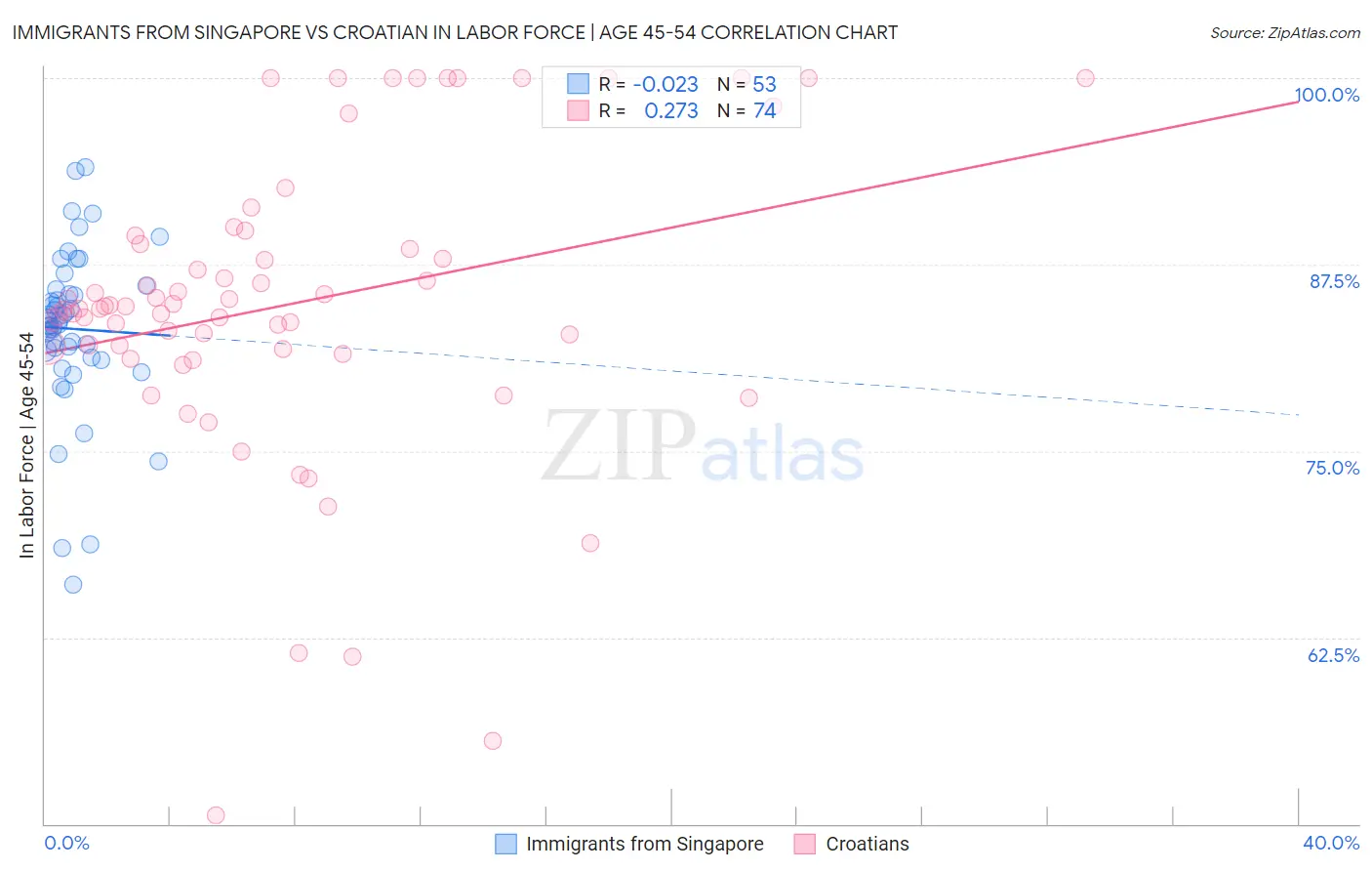 Immigrants from Singapore vs Croatian In Labor Force | Age 45-54