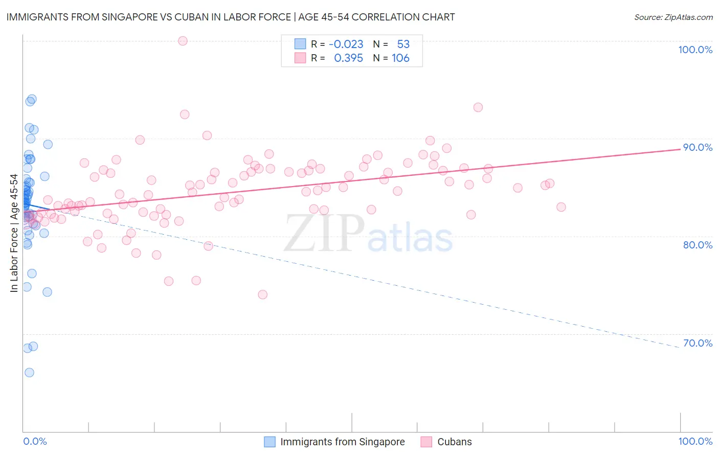 Immigrants from Singapore vs Cuban In Labor Force | Age 45-54