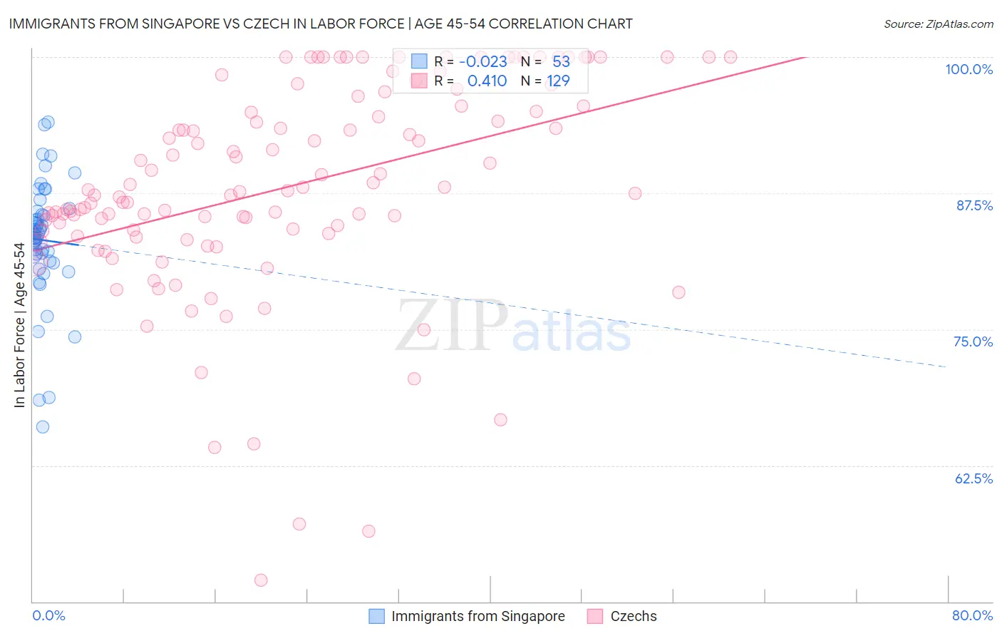 Immigrants from Singapore vs Czech In Labor Force | Age 45-54