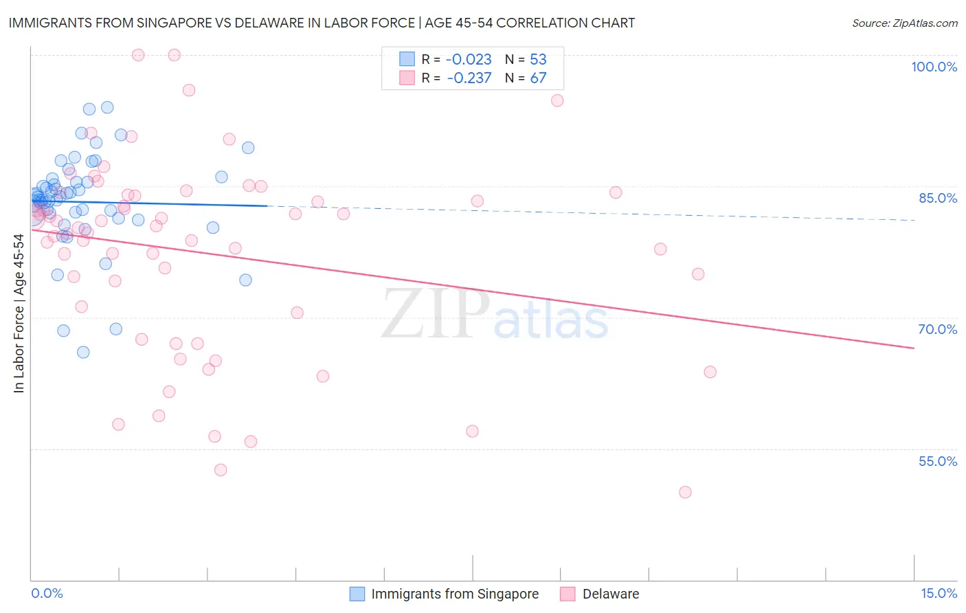 Immigrants from Singapore vs Delaware In Labor Force | Age 45-54