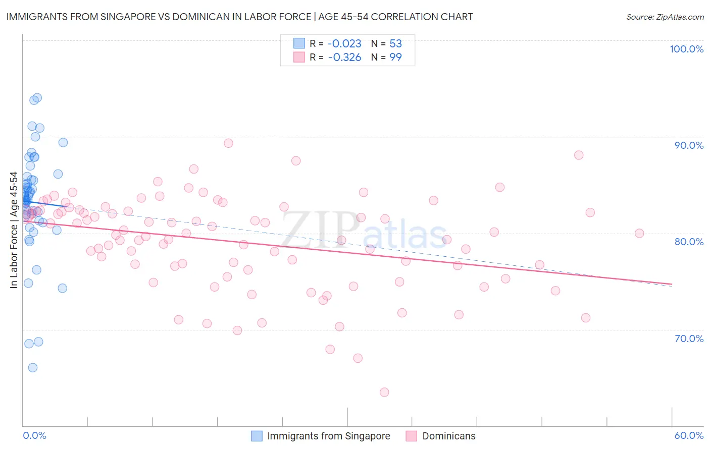 Immigrants from Singapore vs Dominican In Labor Force | Age 45-54