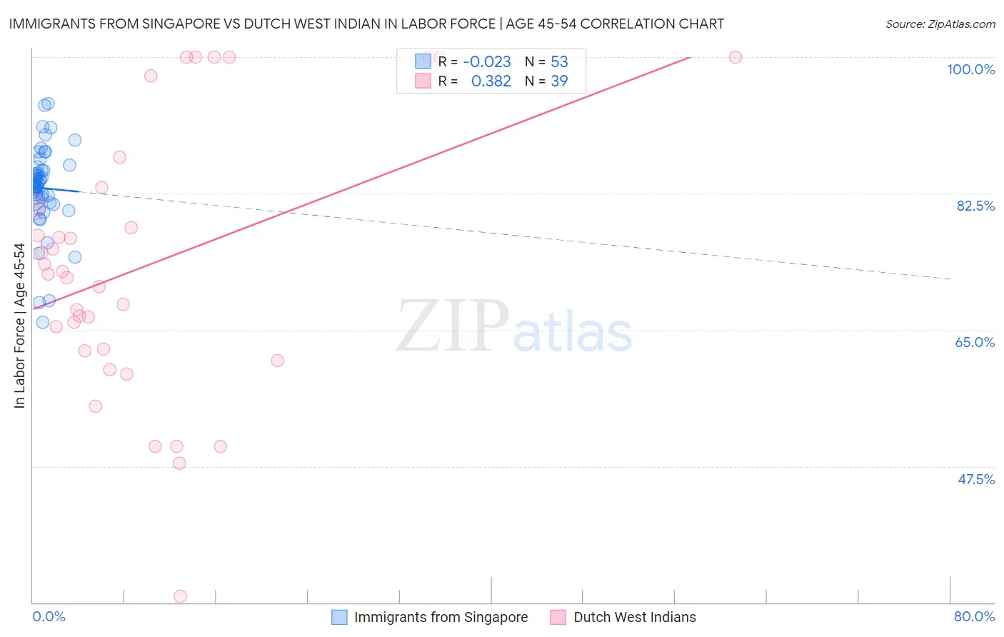 Immigrants from Singapore vs Dutch West Indian In Labor Force | Age 45-54