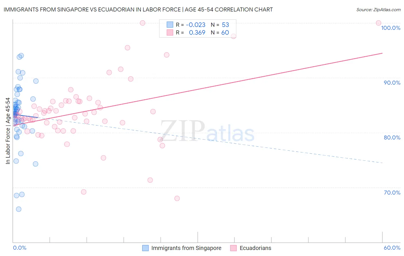 Immigrants from Singapore vs Ecuadorian In Labor Force | Age 45-54