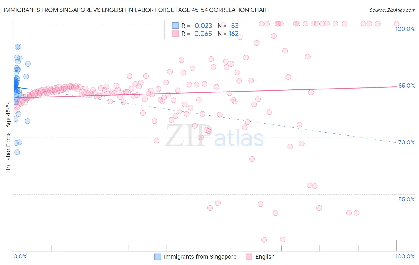 Immigrants from Singapore vs English In Labor Force | Age 45-54