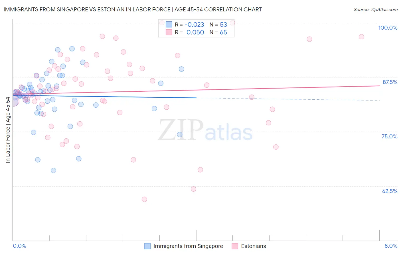 Immigrants from Singapore vs Estonian In Labor Force | Age 45-54