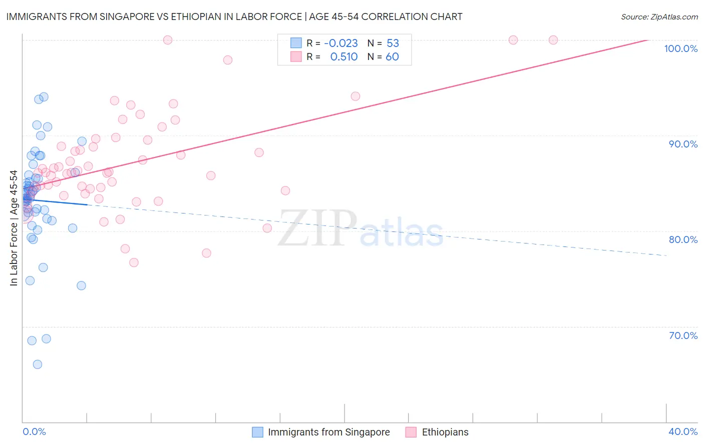 Immigrants from Singapore vs Ethiopian In Labor Force | Age 45-54