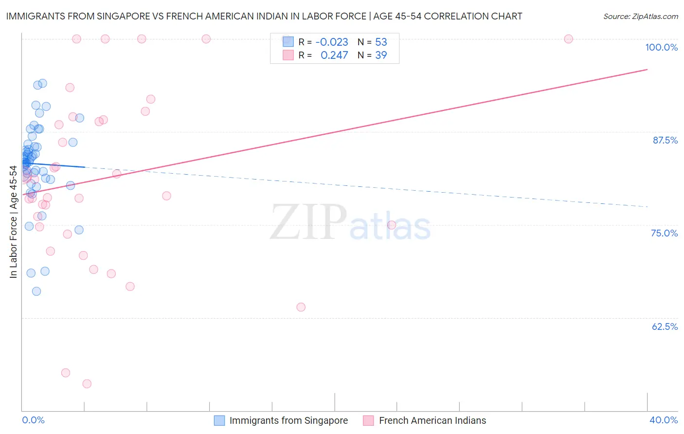 Immigrants from Singapore vs French American Indian In Labor Force | Age 45-54