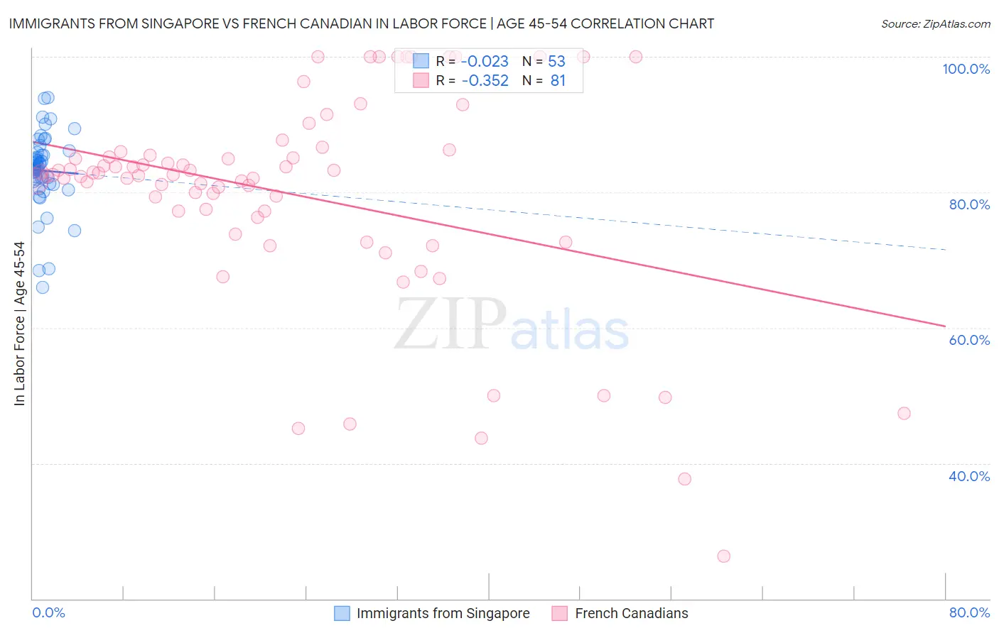 Immigrants from Singapore vs French Canadian In Labor Force | Age 45-54