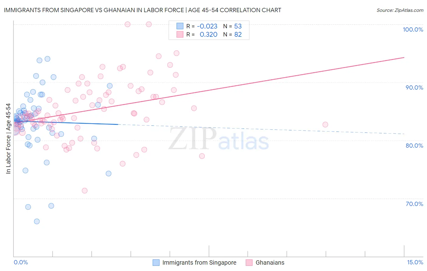 Immigrants from Singapore vs Ghanaian In Labor Force | Age 45-54