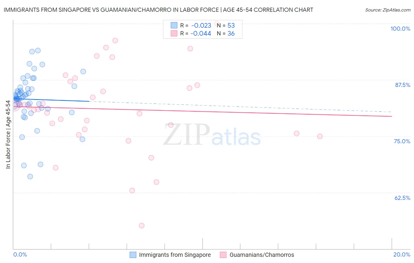 Immigrants from Singapore vs Guamanian/Chamorro In Labor Force | Age 45-54