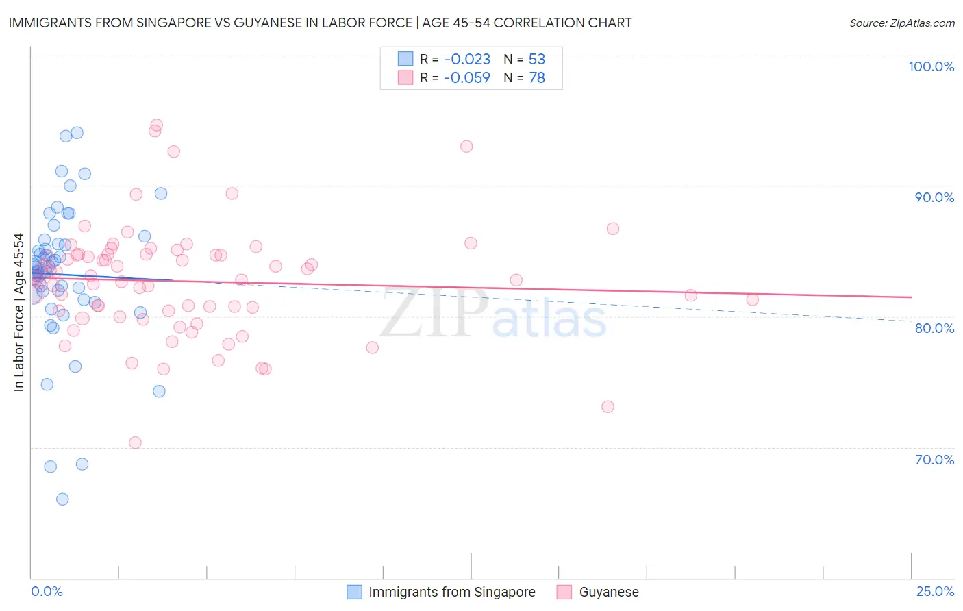 Immigrants from Singapore vs Guyanese In Labor Force | Age 45-54