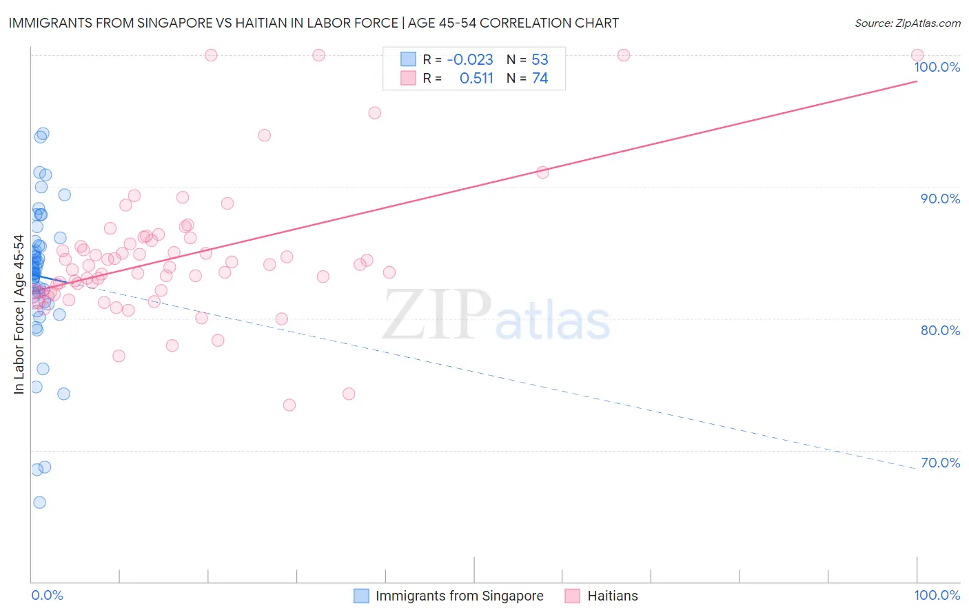 Immigrants from Singapore vs Haitian In Labor Force | Age 45-54