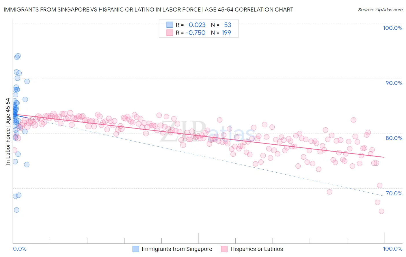 Immigrants from Singapore vs Hispanic or Latino In Labor Force | Age 45-54