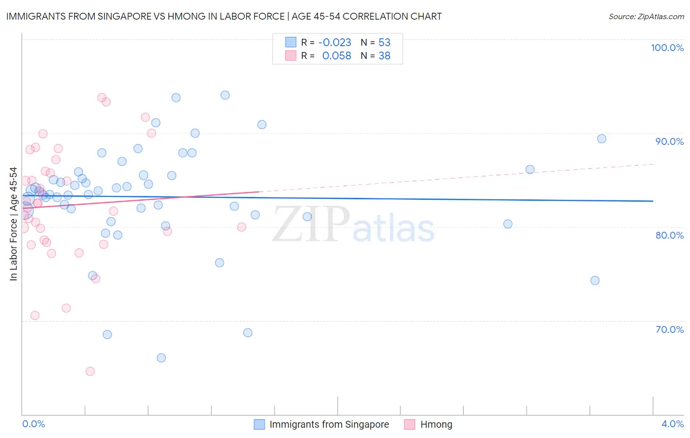 Immigrants from Singapore vs Hmong In Labor Force | Age 45-54