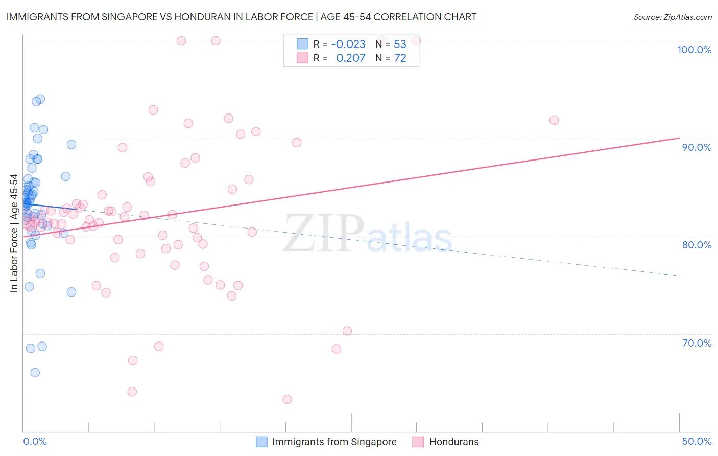 Immigrants from Singapore vs Honduran In Labor Force | Age 45-54