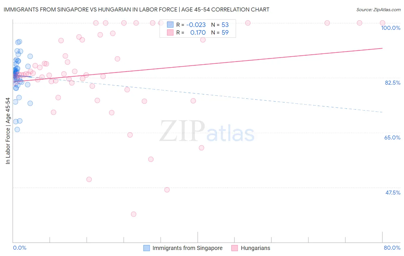 Immigrants from Singapore vs Hungarian In Labor Force | Age 45-54