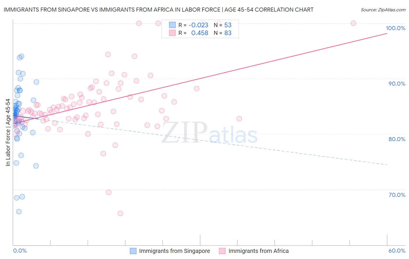Immigrants from Singapore vs Immigrants from Africa In Labor Force | Age 45-54